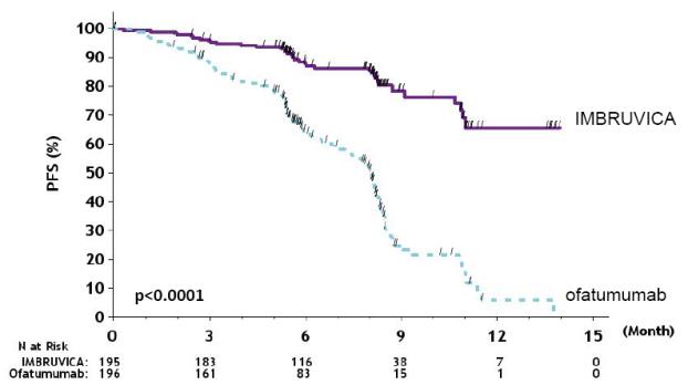 그림 1: RESONATE에서 CLL/SLL 환자의 무진행 생존기간에 대한 Kaplan-Meier 곡선(의향 치료 집단)