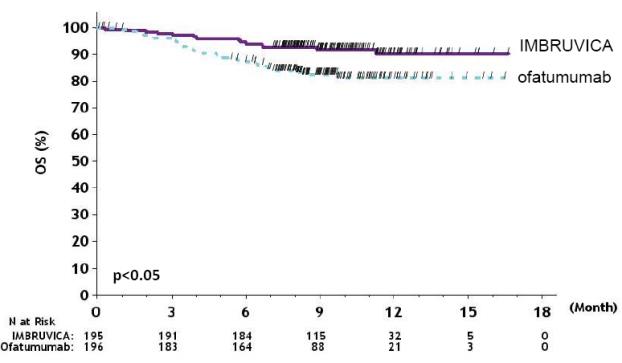 그림 2: RESONATE에서 CLL/SLL 환자의 전체 생존기간에 대한 Kaplan-Meier 곡선(의향 치료 집단)