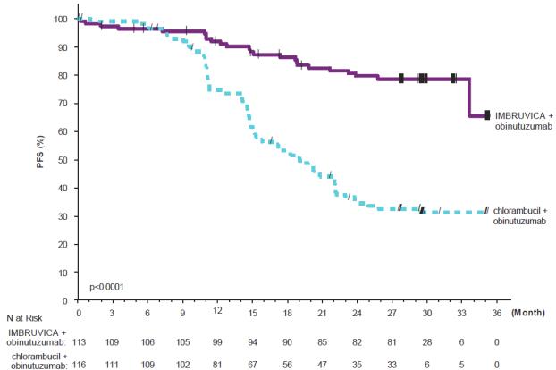 그림 5: iLLUMINATE 연구에서 CLL/SLL 환자의 무진행 생존기간 카플란-마이어 곡선(전체 집단)